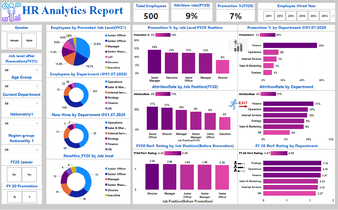 HR Analysis Dashboard