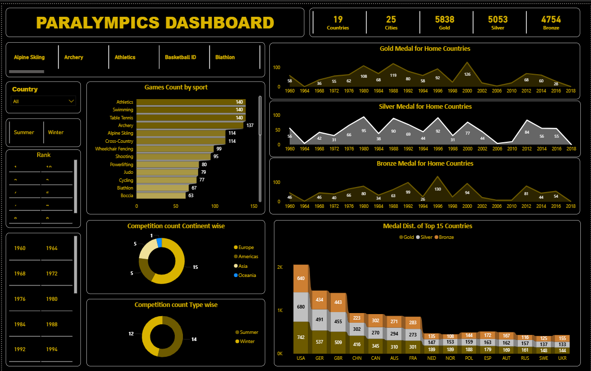 Paralympics Dashboard
