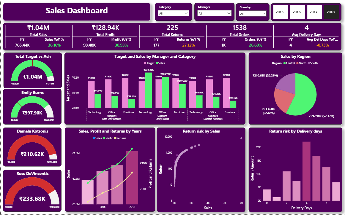 Sales Dashboard